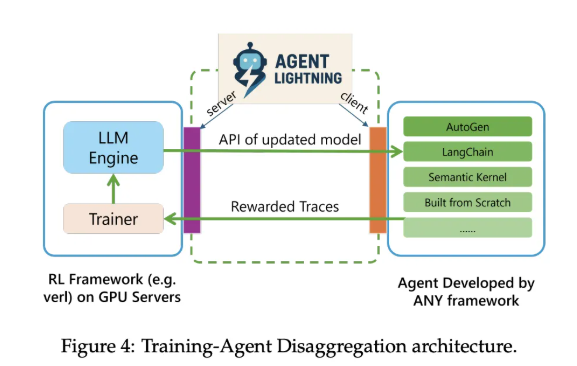 Microsoft Launches Agent Lightning: A New AI Framework to Help Train Large Language Models with Reinforcement Learning