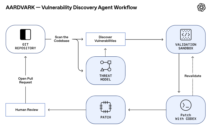 OpenAIがAardvarkをリリース:スマートなセキュリティ研究アシスタントがソフトウェアの保護をサポート