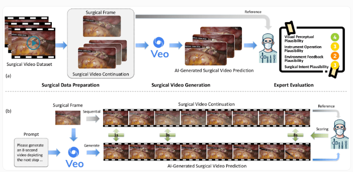 Research Finds Google AI Model Veo-3 Can Generate Realistic Surgical Videos but Lacks Medical Logic Understanding