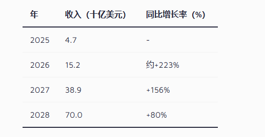Anthropic's Ambitious Moonshot Plan: Targeting $70 Billion in Revenue by 2028