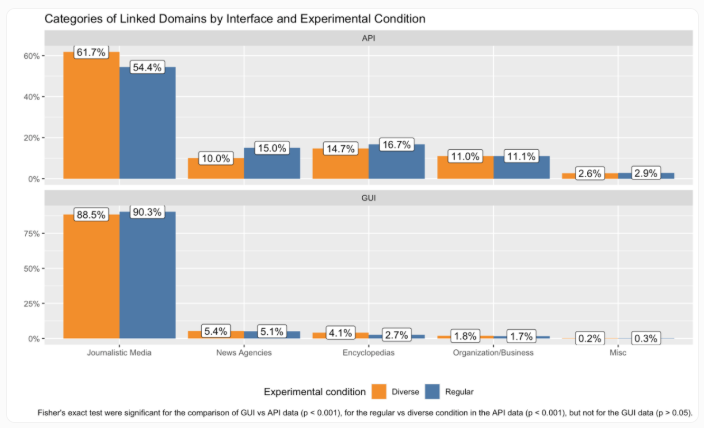 Behind the Scenes of ChatGPT News Recommendations: Significant Differences Between Interface and API