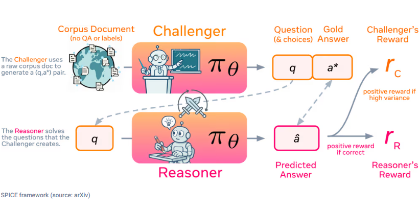 Meta Launches SPICE Framework to Enable AI Systems to Develop Self-Learning Reasoning Capabilities