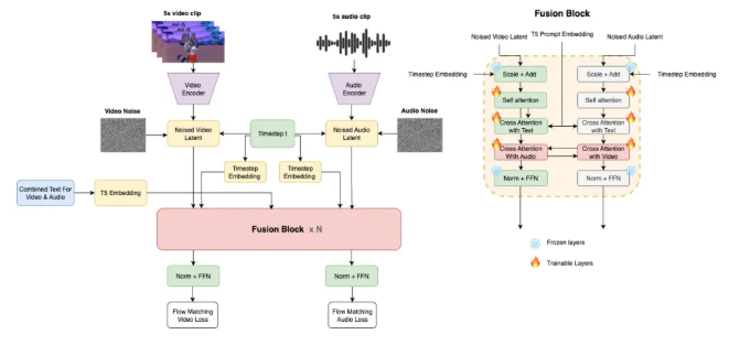 Character AI and Yale University Collaborate to Launch Ovi for Perfect Audio-Visual Synchronized Video Generation