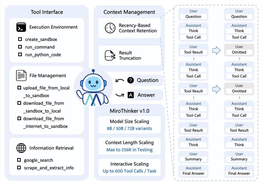 开源智能体MiroThinker v1.0发布:256K上下文支持600次工具调用,提出“深度交互Scaling”框架