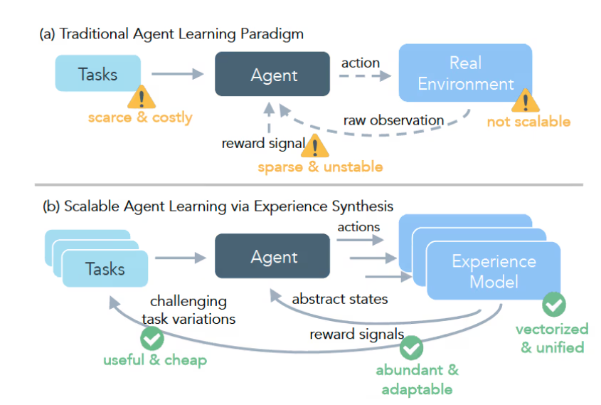 Meta 推出 DreamGym 框架，让 AI 代理训练更高效、更安全