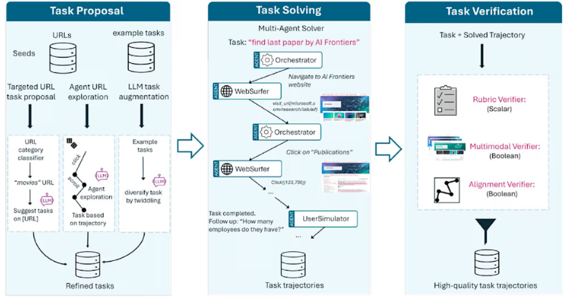 微软推出 Fara-7B:本地运行的计算机智能助手