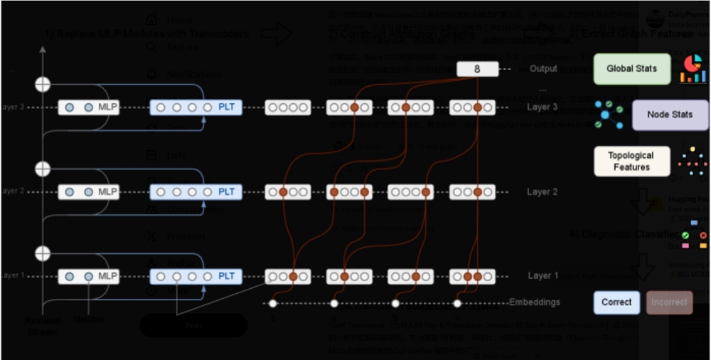 Meta 发布 CoT 验证模型：基于 Llama 3.1 的白盒推理纠错工具