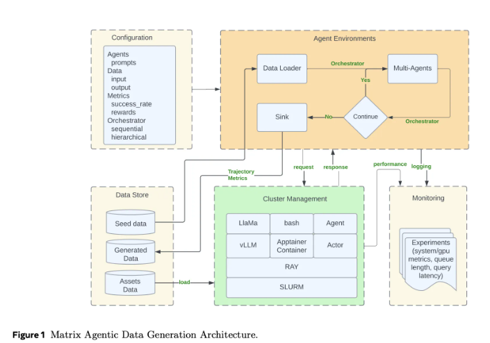 Meta AI Launches Matrix Framework to Revolutionize Multi-Agent Synthetic Data Generation