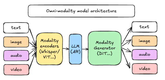 vLLM-Omni Release: Can Process Text, Images, Audio, and Video