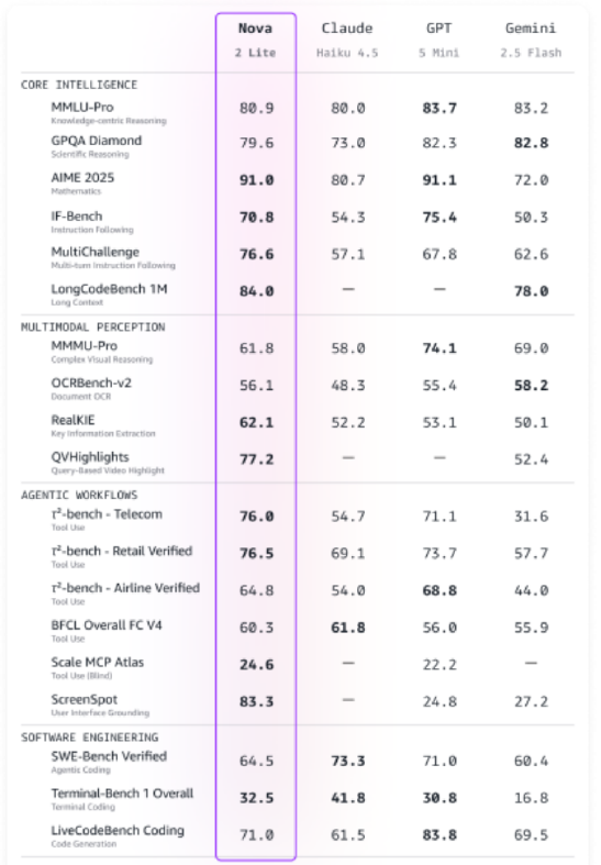 アマゾンが新モデル「Nova 2」シリーズを発表。技術性能は全面的に優れています。